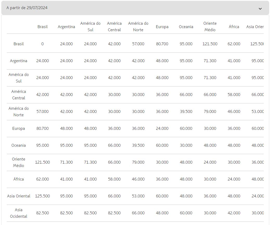 Tabela fixa latam 